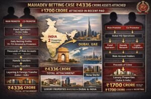 महादेव ऑनलाइन सट्टा में ED के रायपुर जोनल ऑफिस ने 1700 करोड़ रुपए की संपत्तियां अटैच की। ये संपत्तियां मुख्य प्रमोटर सौरभ चंद्राकर व सहयोगियों से जुड़ी हुई हैं।